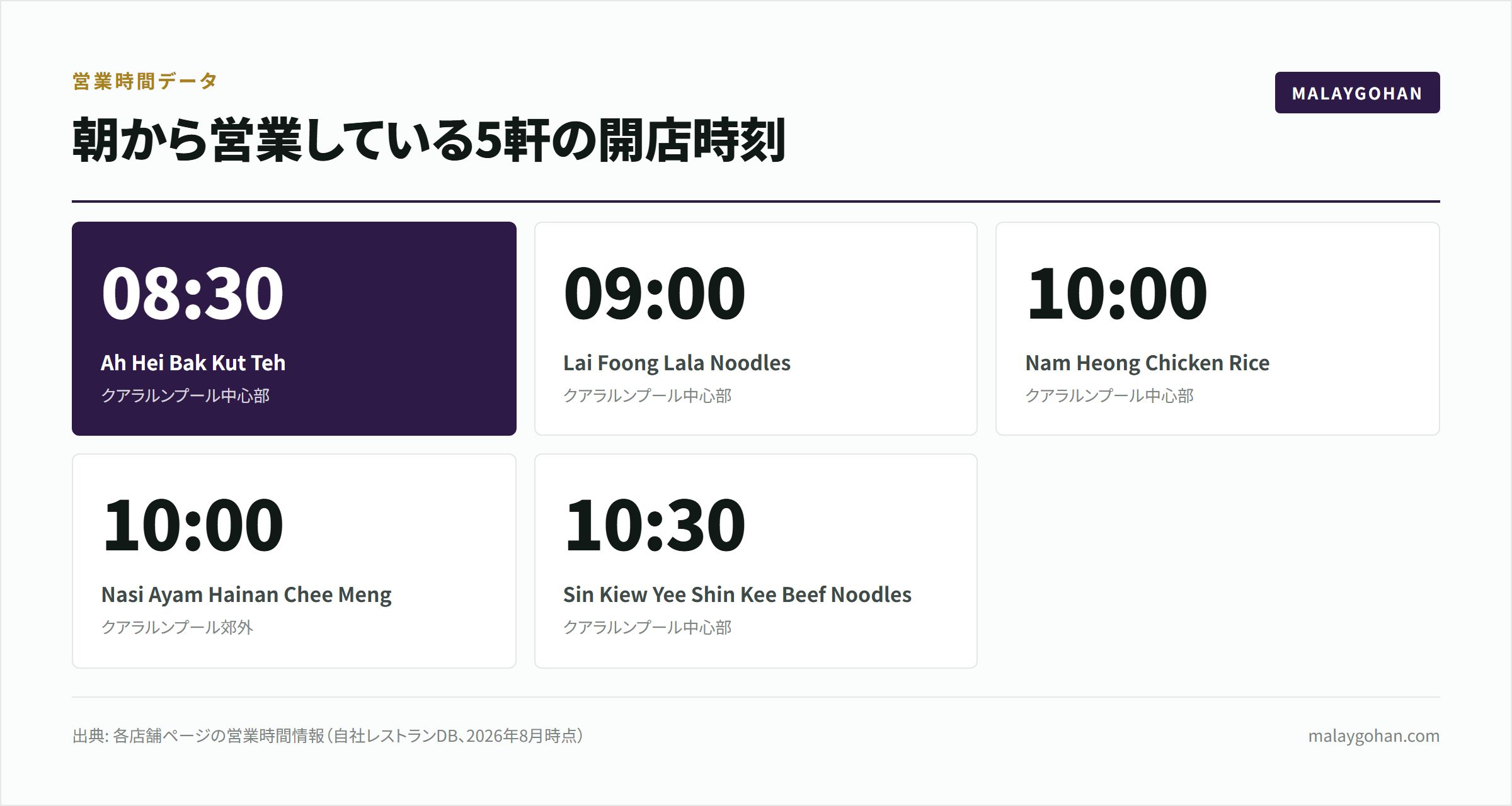 クアラルンプールの朝食ガイド5選【2026年版】