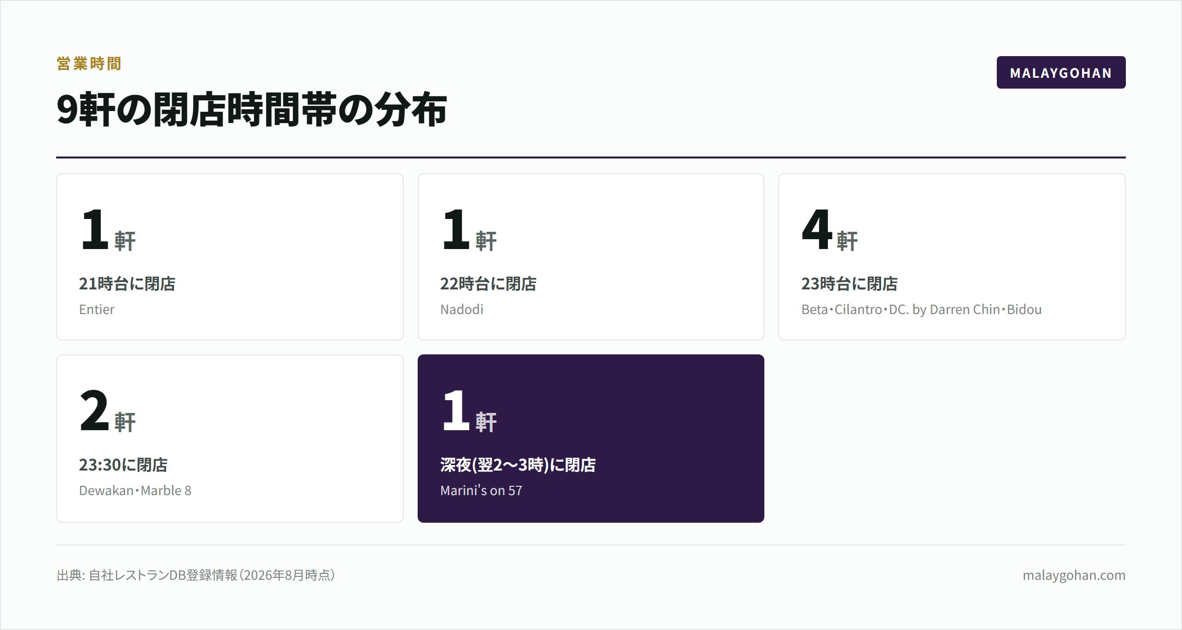 【2026年版】クアラルンプールディナー9選|中心部・郊外