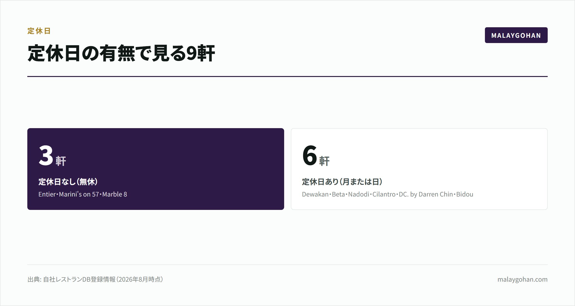 【2026年版】クアラルンプールディナー9選|中心部・郊外