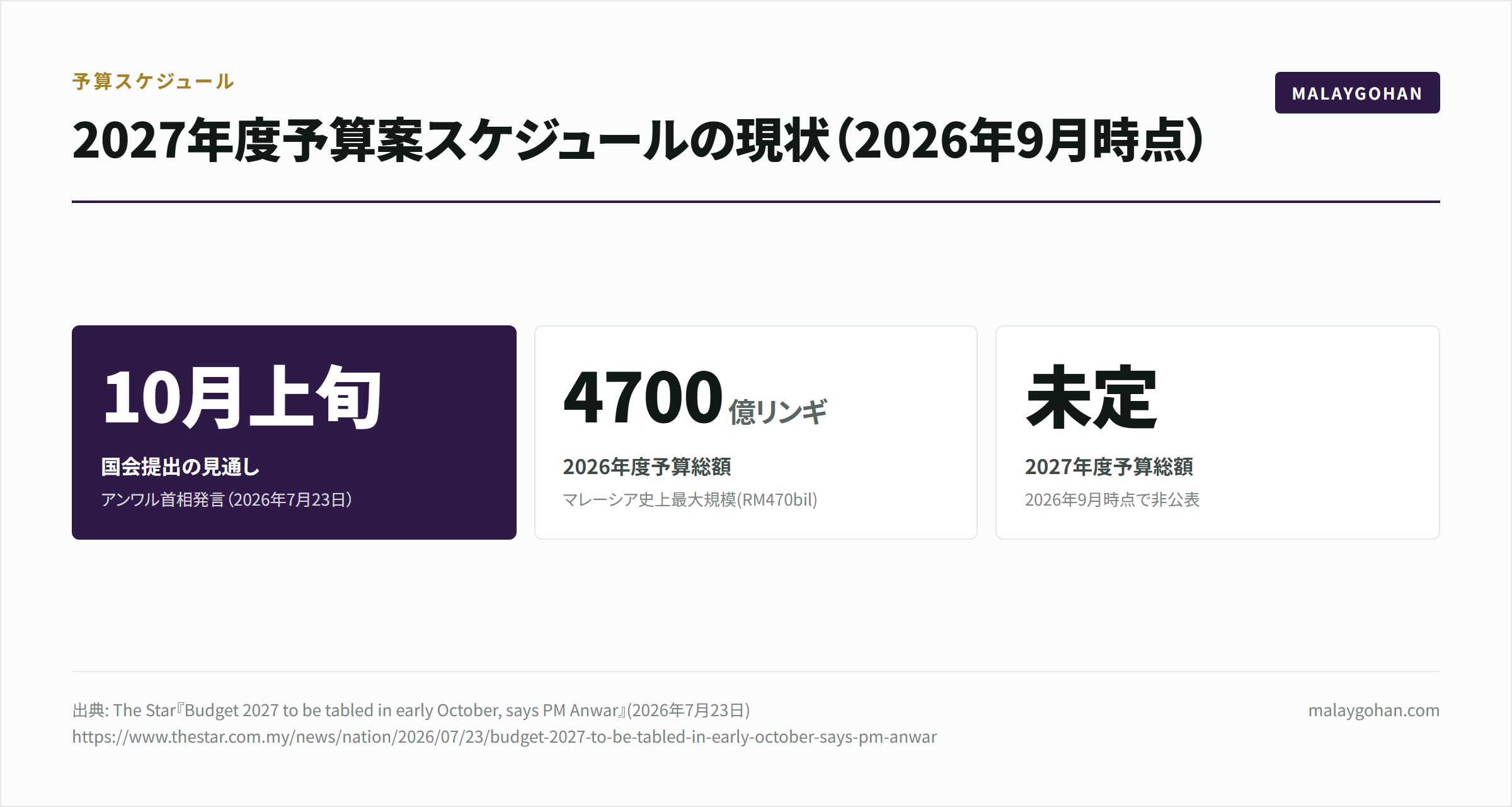 マレーシア2027年予算案の影響【2026年最新】