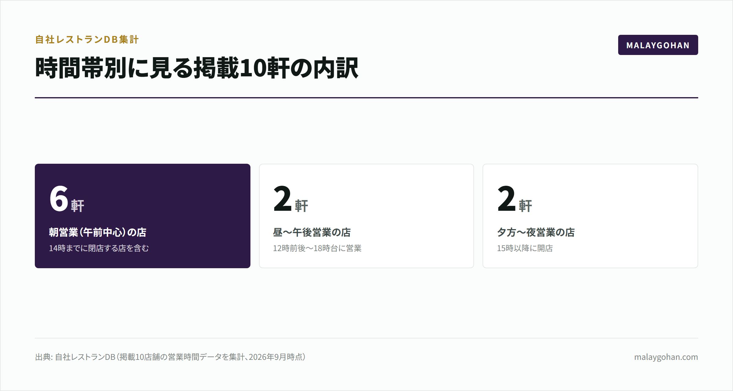 【2026年版】ペナンの人気屋台10選|朝昼夜ガイド